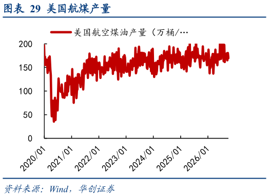 咨询大家美国航煤产量
