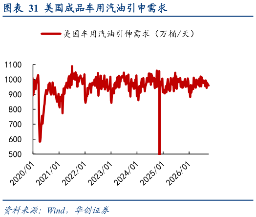 各位网友请教一下美国成品车用汽油引申需求