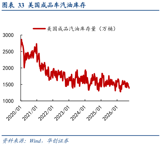 如何解释美国成品车汽油库存
