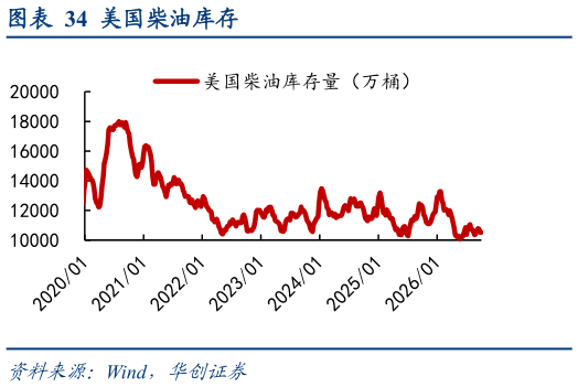 想关注一下美国柴油库存