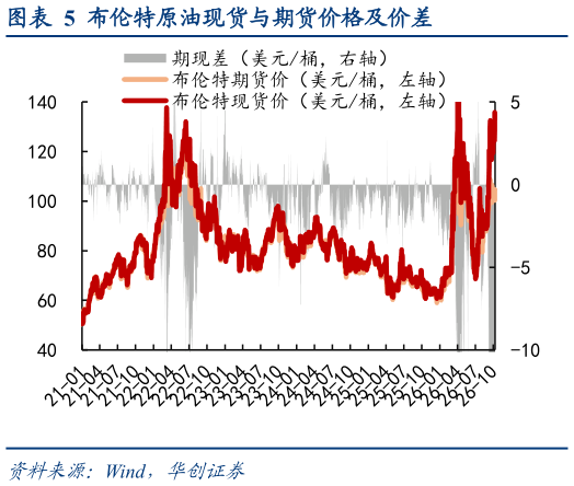 如何解释布伦特原油现货与期货价格及价差
