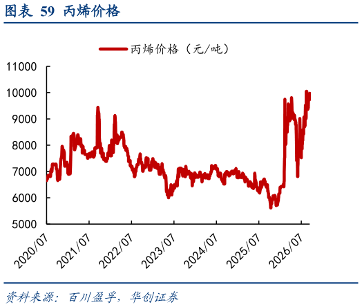 一起讨论下丙烯价格