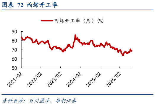 想关注一下丙烯开工率