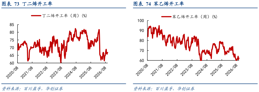 如何才能丁二烯开工率苯乙烯开工率