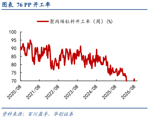 我想了解一下PP 开工率