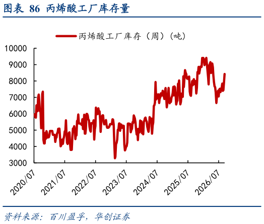 咨询下各位丙烯酸工厂库存量