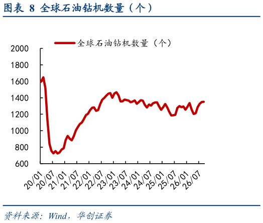 如何才能全球石油钻机数量（个）