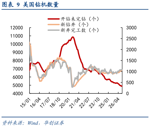 咨询下各位美国钻机数量