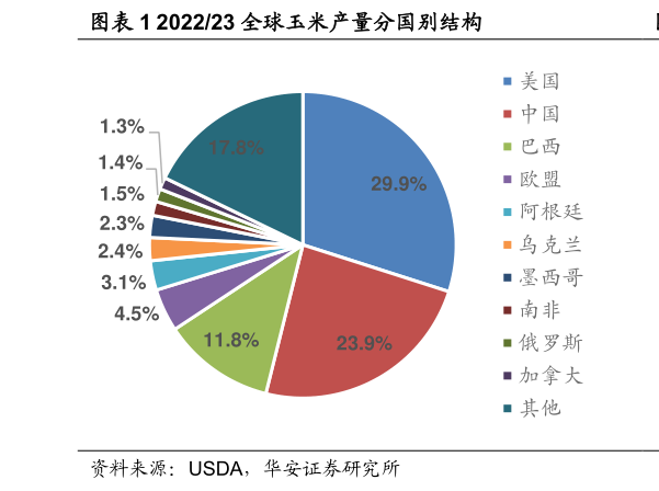 如何了解202223 全球玉米产量分国别结构?