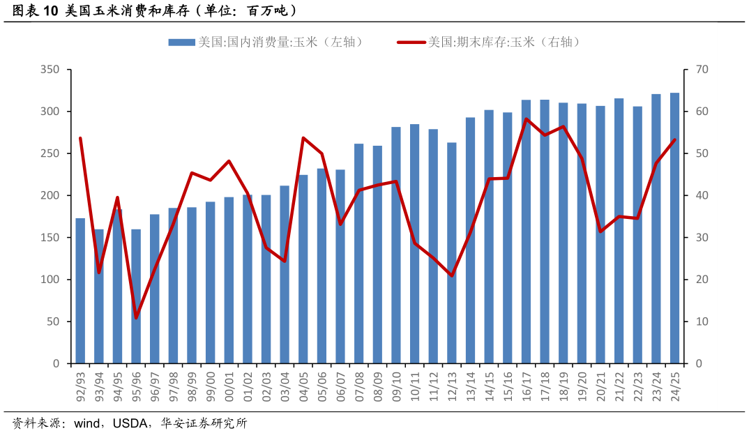 想问下各位网友美国玉米消费和库存(单位:百万吨)?