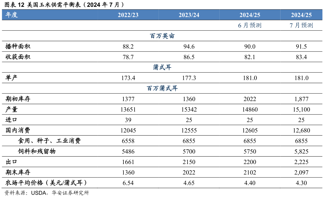 谁知道美国玉米供需平衡表(2024 年 7 月)?