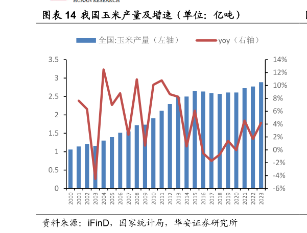 各位网友请教一下我国玉米产量及增速(单位:亿吨)?