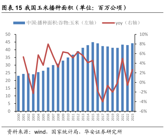 请问一下我国玉米播种面积(单位:百万公顷)?