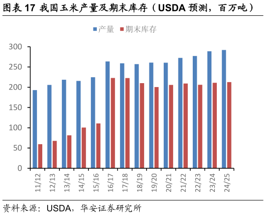 如何解释我国玉米产量及期末库存(USDA 预测,百万吨)?