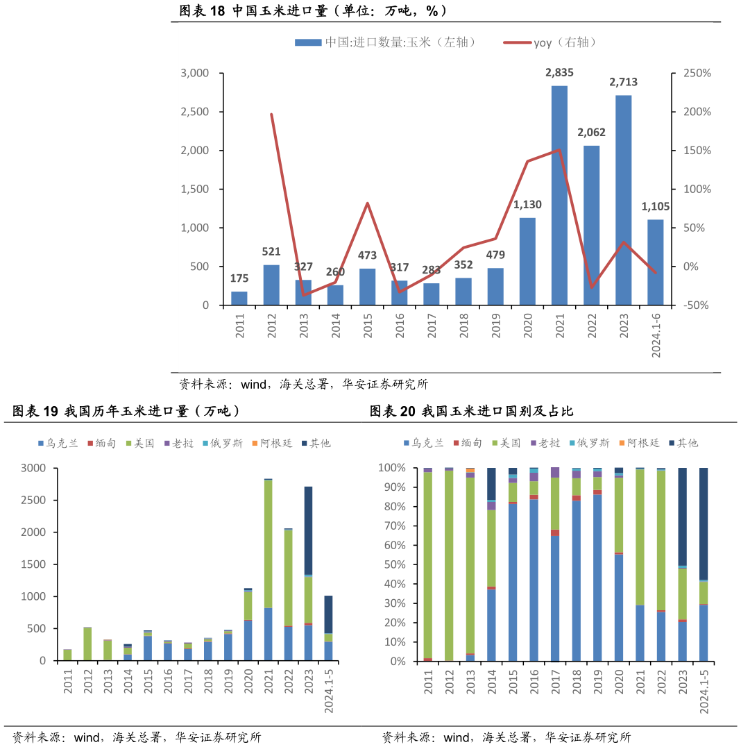 怎样理解中国玉米进口量(单位:万吨,%) 我国历年玉米进口量(万吨)?
