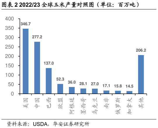 如何解释202223 全球玉米产量对照图(单位:百万吨)?