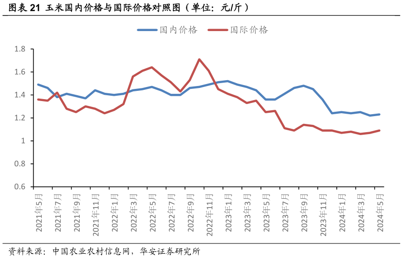如何解释玉米国内价格与国际价格对照图(单位:元斤)?