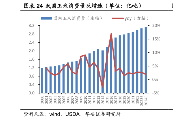 想问下各位网友我国玉米消费量及增速(单位:亿吨)?
