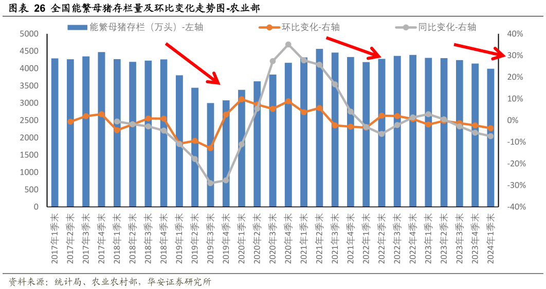 想问下各位网友全国能繁母猪存栏量及环比变化走势图-农业部?