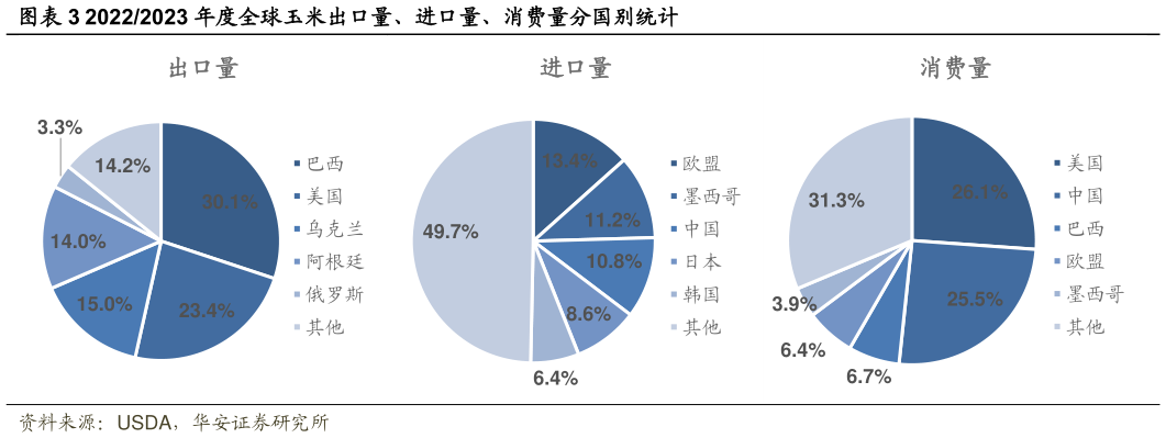 想问下各位网友20222023 年度全球玉米出口量、进口量、消费量分国别统计?