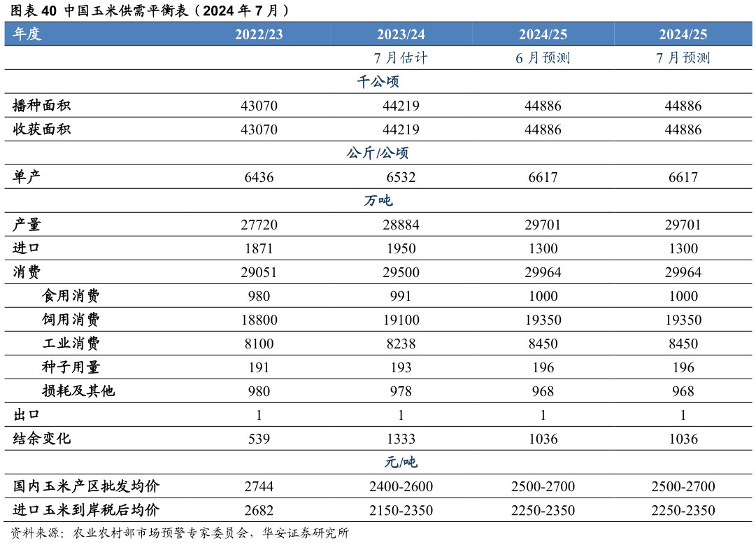 如何解释中国玉米供需平衡表（2024 年 7 月） ?
