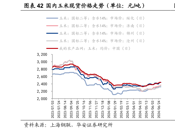 谁能回答国内玉米现货价格走势（单位：元吨）?