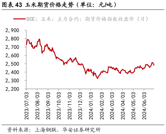 我想了解一下玉米期货价格走势（单位：元吨）?
