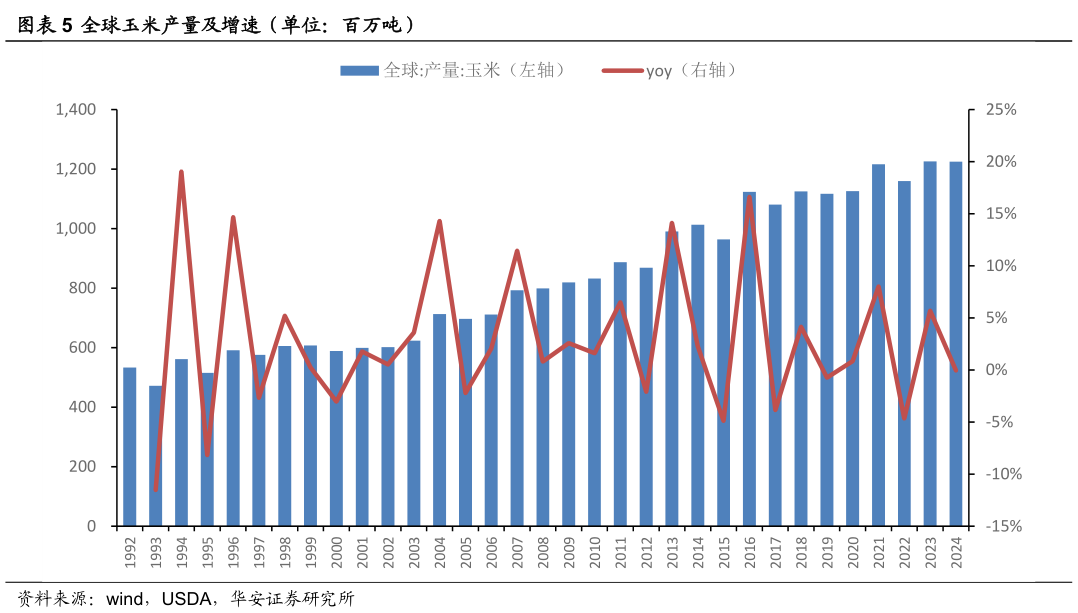我想了解一下全球玉米产量及增速(单位:百万吨)?