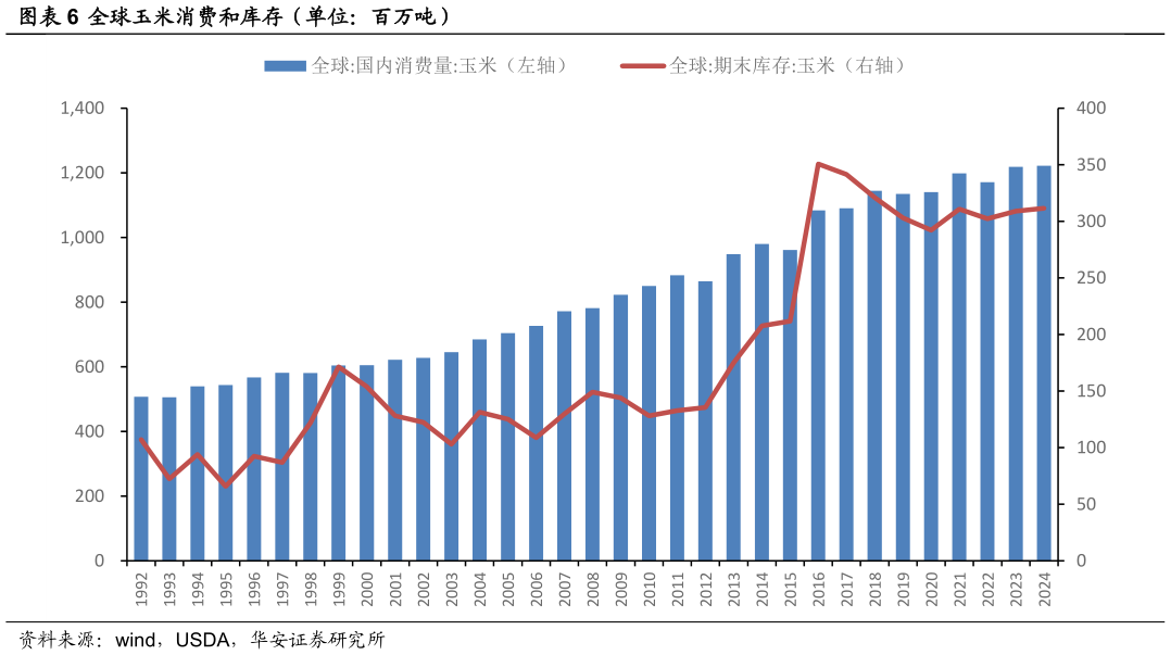 咨询大家全球玉米消费和库存(单位:百万吨)?