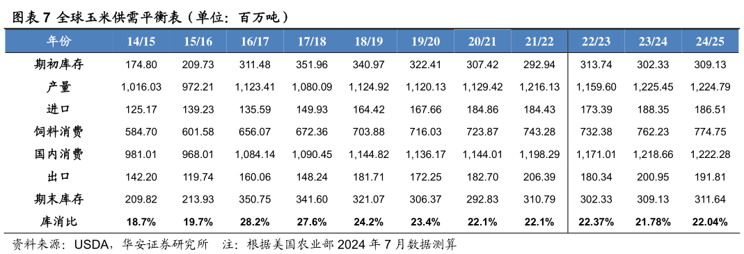咨询大家全球玉米供需平衡表(单位:百万吨)?