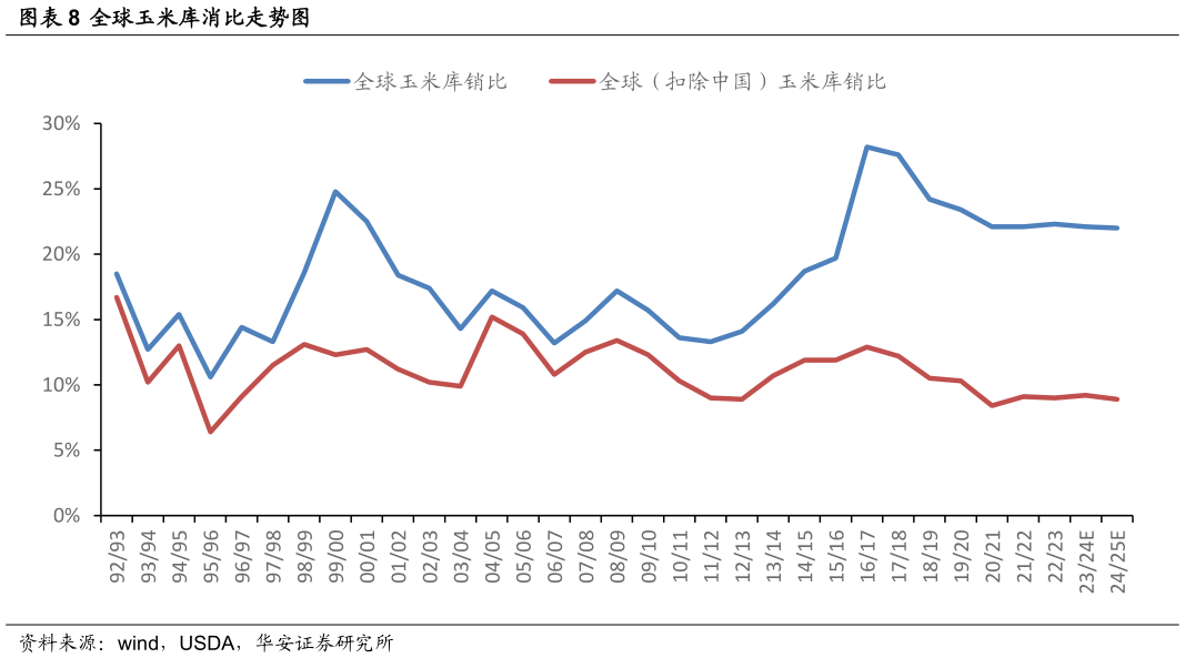 如何才能全球玉米库消比走势图?