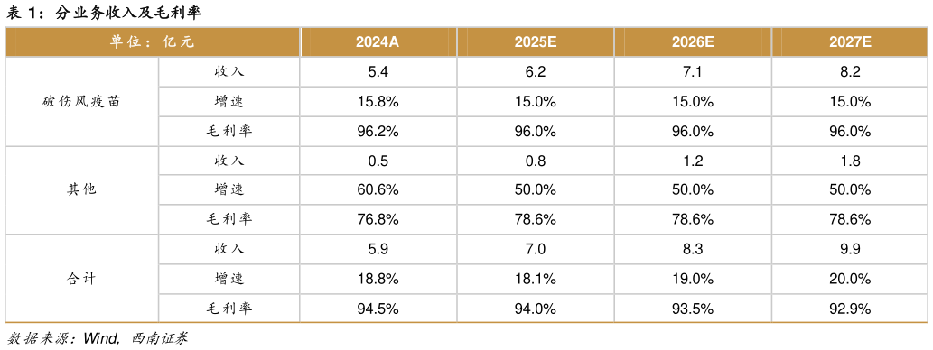 如何解释分业务收入及毛利率