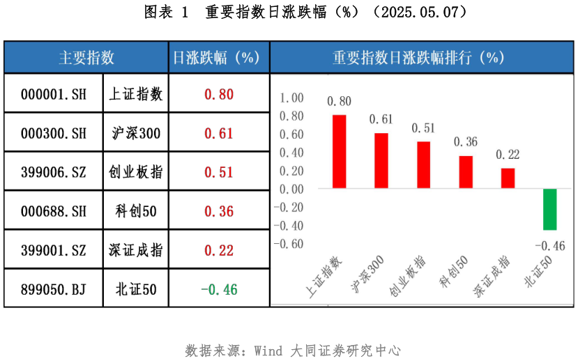 一起讨论下重要指数日涨跌幅（%）（2025.05.07）