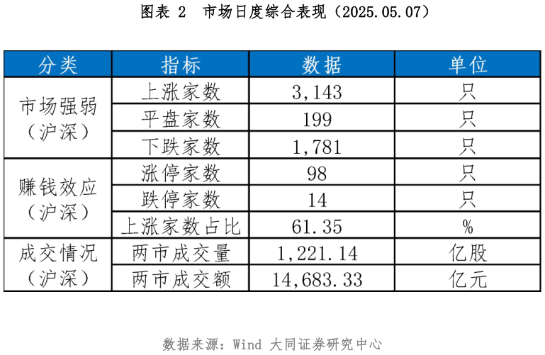 如何才能市场日度综合表现（2025.05.07）