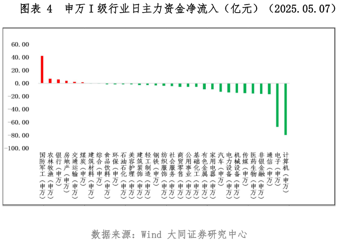 一起讨论下申万 I 级行业日主力资金净流入（亿元）（2025.05.07）