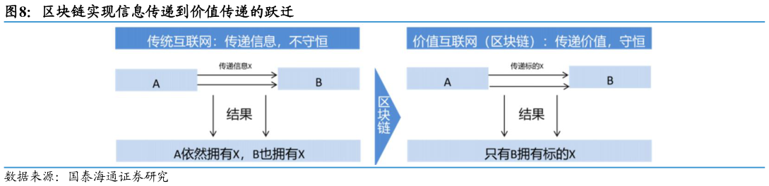 谁知道区块链实现信息传递到价值传递的跃迁