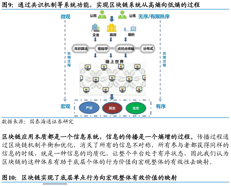 咨询下各位通过共识机制等系统功能，实现区块链系统从高熵向低熵的过程