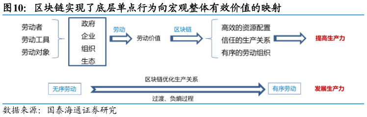 如何看待区块链实现了底层单点行为向宏观整体有效价值的映射