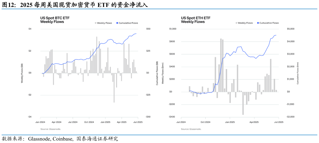 如何了解2025 每周美国现货加密货币 ETF 的资金净流入