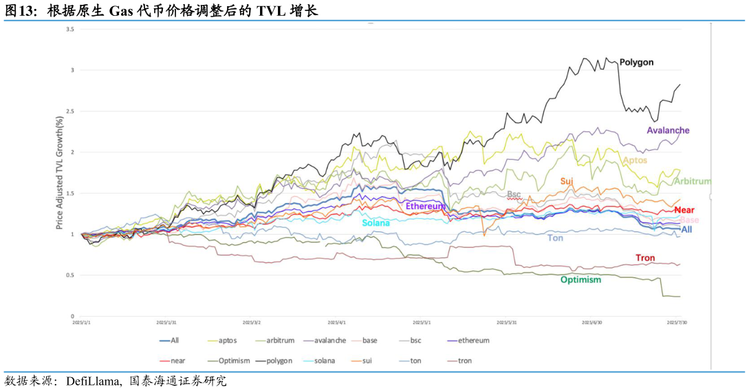 一起讨论下根据原生 Gas 代币价格调整后的 TVL 增长