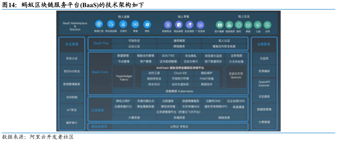 咨询下各位蚂蚁区块链服务平台BaaS的技术架构如下