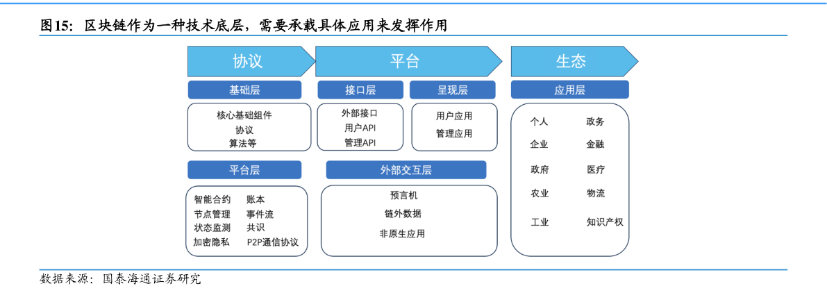 如何才能区块链作为一种技术底层，需要承载具体应用来发挥作用