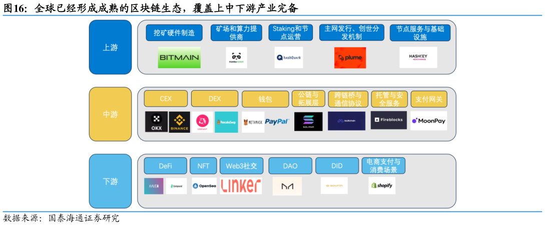 各位网友请教一下全球已经形成成熟的区块链生态，覆盖上中下游产业完备