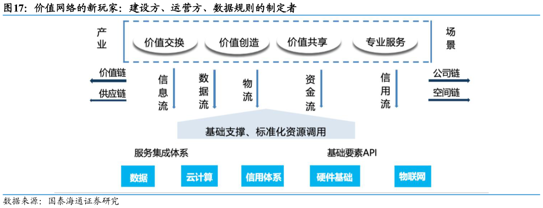 想关注一下价值网络的新玩家：建设方、运营方、数据规则的制定者