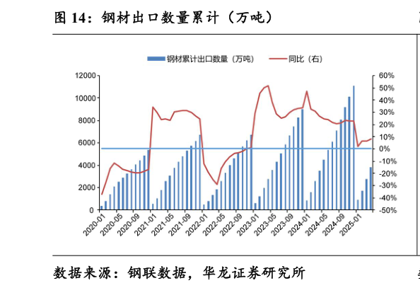 如何才能钢材出口数量累计(万吨)?