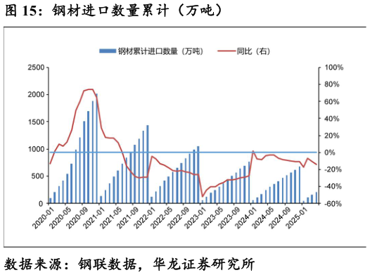 我想了解一下钢材进口数量累计(万吨)?