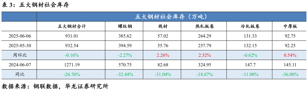 如何了解五大钢材社会库存?