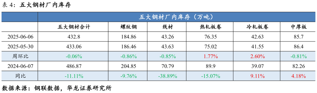 请问一下五大钢材厂内库存?