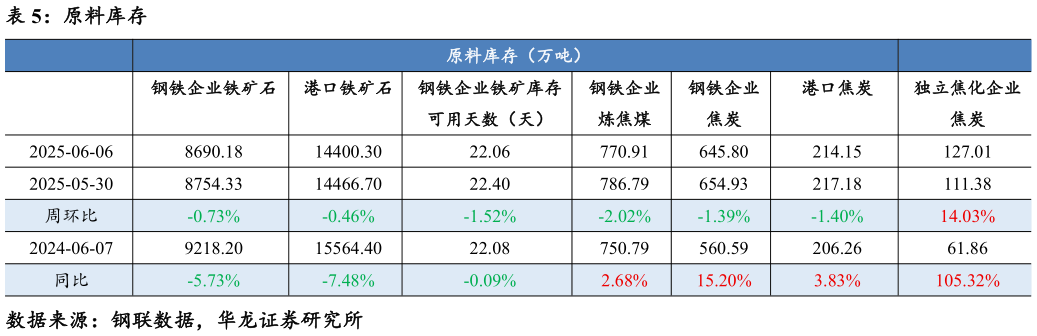 谁知道原料库存?