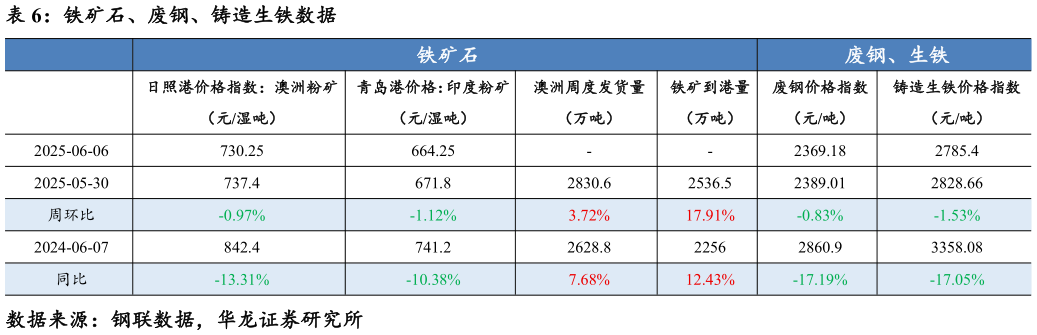 你知道铁矿石、废钢、铸造生铁数据?